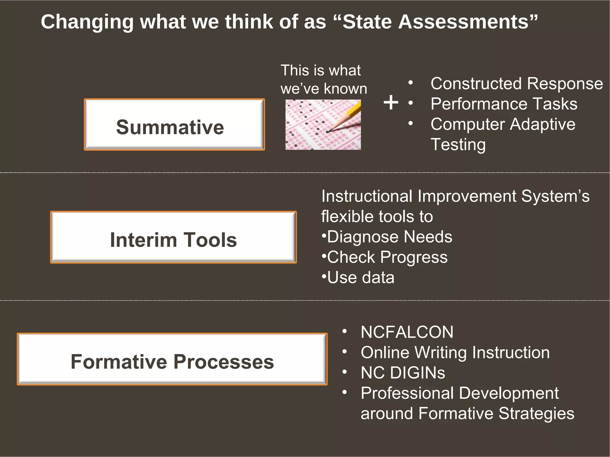 Changing what we think of as “State Assessments”

                        This is what
                        we’ve known        •   Constructed Response
                                       +   •   Performance Tasks
       Summative                           •   Computer Adaptive
                                               Testing


                             Instructional Improvement System’s
                             flexible tools to
      Interim Tools          •Diagnose Needs
                             •Check Progress
                             •Use data


                                •   NCFALCON
                                •   Online Writing Instruction
  Formative Processes           •   NC DIGINs
                                •   Professional Development
                                    around Formative Strategies
 
