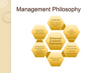 Management Philosophy
                        Leadership
                      Set the bar and
                       inspire others
                           to join

       Learning &                            High
       Continuous                         Performing
      Improvement                           Team


                      Enhanced
                      Customer
                      Experience
      Professional                        *Opportunity
      Development                        *Accountability
         through
      recognition &                        *Creativity
        feedback                         *Camaraderie

                      Efficient use of
                        resources
 