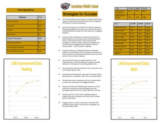 Year             07-08      08-09     09-10
                Demographics                                                                              Performance      61.2       75.9      80.4
                                                                                                          Composite
                                           Strategies for Success                                         Achievement
                   Subgroups   Total                                                                      Status           Exp.       High      High
                                          Use Thumbs Meetings and Academic Progress Monitoring
African American               104         to give all students individualized attention and highlight
                                           VIP students (multiple sub-groups).                           Year                 07-08      08-09      09-10
Caucasian                      360
                                          Use Encore classes such as Math Connections, Gateway          Grade 6 Reading      51.0       70.5       76.2
                                           Reading, Strategies for Success, and Literature Studies to
Hispanic                       158                                                                       Grade 6 Math         65.1       82.6
                                           provide additional reading and math support for struggling                                               90.6
                                           students.
Multi-Racial                   38                                                                        Grade 7 Reading      44.9       62.3       69.3
                                          Continue study of Classroom Instruction that Works by         Grade 7 Math         64.6       84.3       90.2
Student Population             665         Robert Marzano by providing monthly staff development
                                           with our instructional coach to focus instructional           Grade 8 Reading      44.2       65.6       67.1
Exceptional Children           80          strategies on research based, high yield strategies that
                                                                                                         Grade 8 Math         70.3       86.8       87.1
                                           promote student engagement and literacy across all
                                           content areas. (3 year process—ongoing)                       Grade 8 Science      52.1       69.5       80.4
Limited English Proficient     74

                                          Implement Marzano’s Building Academic Vocabulary              Comp. Prof.          84.3       81.9       N/A
Free and Reduced Lunch         465
                                           program and Six Steps for Direct Vocabulary instruction to    Algebra I            100        100        100
                                           focus instruction on essential vocabulary across the entire
                                           school (2 year process—ongoing)

                                          Use instructional coach to support teachers in the
                                           implementation of staff development programs through
                                           classroom modeling and co-teaching opportunities

                                          Use benchmark test data analysis to focus instruction and
                                           to remediate specific skills

                                          Use flexible scheduling with cross team and whole school
                                           approaches for remediation after LOT’s and before EOG’s.

                                          Provide after-school remediation with bus transportation
                                           to extend the school-day for struggling students

                                          Expand the Classroom Walkthrough initiative to include
                                           teachers as observers providing dialogue and idea
                                           exchange opportunities that impact classroom success.

                                          Contact parents to inform them regarding objective
                                           mastery level and remediation plan after each 9 weeks
                                           test for all students.

                                          Engage parents in school improvement through PTSA
                                           meetings, parent nights, Sunday phone messages and
                                           Principal Coffee Chats.
 