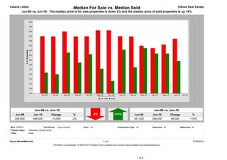 Valarie Littles                                                        Median For Sale vs. Median Sold                                                                                 Ultima Real Estate
           Jun-09 vs. Jun-10: The median price of for sale properties is down 2% and the median price of sold properties is up 14%




                          Jun-09 vs. Jun-10                                                                                                                         Jun-09 vs. Jun-10
     Jun-09            Jun-10                Change                    %                        -2%                    +14%                   Jun-09              Jun-10           Change             %
     499,950           489,000               -10,950                  -2%                                                                     347,000             396,000          49,000            +14%


MLS: NTREIS                         Time Period: 1 year (monthly)                  Price: All                             Construction Type: All                   Bedrooms: All            Bathrooms: All
Property Types:   Residential: (Single Family)
Cities:           Heath



Clarus MarketMetrics®                                                                                     1 of 2                                                                                        07/06/2010
                                                 Information not guaranteed. © 2009-2010 Terradatum and its suppliers and licensors (www.terradatum.com/about/licensors.td).




                                                                                                                                                 1 of 6
 