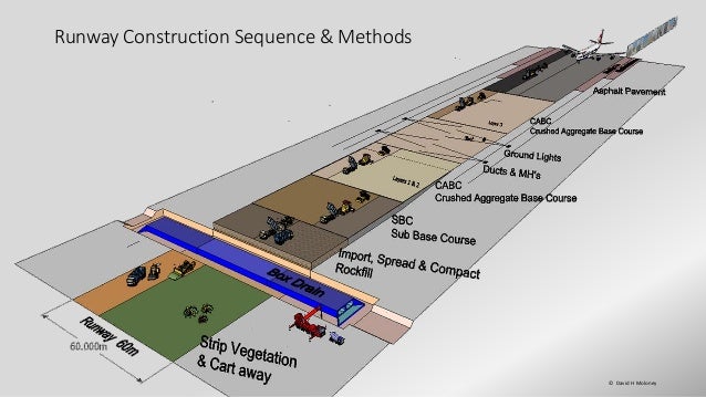 Faa Runway Construction _ Airport Design Software – CQNXV
