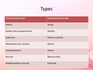 Types
Classical heat stroke Exertional heat stroke
Elderly Young
Health status compromised Healthy
Sedentary Strenous activity
Medications hist. present Absent
Sweating absent Severe
Skin dry May be moist
Rhabdomyolysis unusual Excessive
 