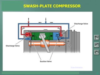 TOYOTA COURSE 752 – AIR CONDITIONING & CLIMATE CONTROL 11
SWASH-PLATE COMPRESSOR
PAGE 3-5
Show Animation
 
