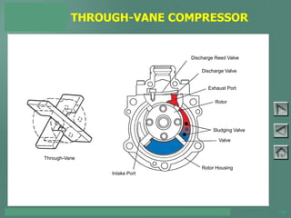 TOYOTA COURSE 752 – AIR CONDITIONING & CLIMATE CONTROL 13
THROUGH-VANE COMPRESSOR
PAGE 3-6
Discharge Valve
Exhaust Port
Rotor
Sludging Valve
Valve
Rotor Housing
Intake Port
Through-Vane
Discharge Reed Valve
 