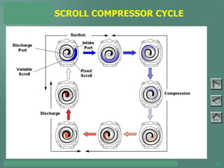 TOYOTA COURSE 752 – AIR CONDITIONING & CLIMATE CONTROL 14
SCROLL COMPRESSOR CYCLE
PAGE 3-10
Compression
Discharge
Port
Discharge
Suction
Variable
Scroll
Fixed
Scroll
Intake
Port
 
