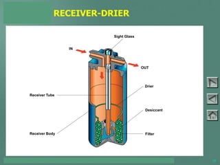 TOYOTA COURSE 752 – AIR CONDITIONING & CLIMATE CONTROL 18
RECEIVER-DRIER
Sight Glass
Receiver Tube
Receiver Body Filter
Desiccant
Drier
OUT
IN
PAGE 3-15
 