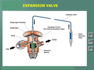 TOYOTA COURSE 752 – AIR CONDITIONING & CLIMATE CONTROL 21
EXPANSION VALVE
PAGE 3-1
Valve
Pressure
Spring
Diaphragm
Diaphragm Chamber
Outlet
Capillary Tube
Equalizer Circuit
(For Internal Equalizer Type)
Heat-
Sensing
Tube
Inlet
 