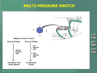 TOYOTA COURSE 752 – AIR CONDITIONING & CLIMATE CONTROL 28
MULTI-PRESSURE SWITCH
PAGE 3-18
Compressor
Clutch
Condenser Fan
(High Speed)
Source Voltage Source Voltage
Magnetic Clutch C ontrol
Low
Pressure
(NC)
Medium
Pressure
(NC) High
Pressure
(NC)
 