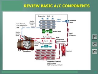 TOYOTA COURSE 752 – AIR CONDITIONING & CLIMATE CONTROL 30
REVIEW BASIC A/C COMPONENTS
 