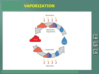 TOYOTA COURSE 752 – AIR CONDITIONING & CLIMATE CONTROL 3
VAPORIZATION
PAGE 2-1
 
