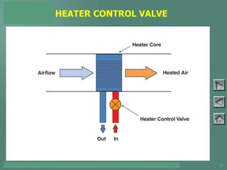 TOYOTA COURSE 752 – AIR CONDITIONING & CLIMATE CONTROL 50
HEATER CONTROL VALVE
PAGE 5-1
 