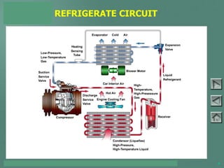 TOYOTA COURSE 752 – AIR CONDITIONING & CLIMATE CONTROL 6PAGE 2-6
REFRIGERATE CIRCUIT
 