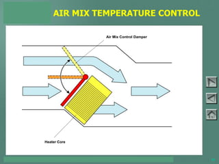 TOYOTA COURSE 752 – AIR CONDITIONING & CLIMATE CONTROL 52
AIR MIX TEMPERATURE CONTROL
PAGE 5-3
Air Mix Control Damper
Heater Core
 