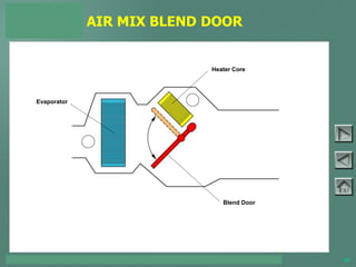 TOYOTA COURSE 752 – AIR CONDITIONING & CLIMATE CONTROL 54
AIR MIX BLEND DOOR
PAGE 5-4
Evaporator
Blend Door
Heater Core
 