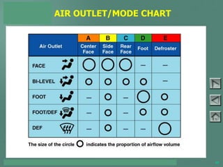 TOYOTA COURSE 752 – AIR CONDITIONING & CLIMATE CONTROL 65
AIR OUTLET/MODE CHART
PAGE 5-9
 