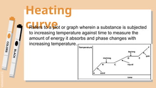 Thermodynamics Heating and Cooling Curve.pptx