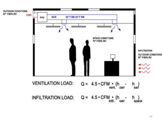 Heating and cooling load of a building | PPTX