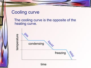 Cooling curve The cooling curve is the opposite of the heating curve. condensing freezing liquid gas solid time temperature 