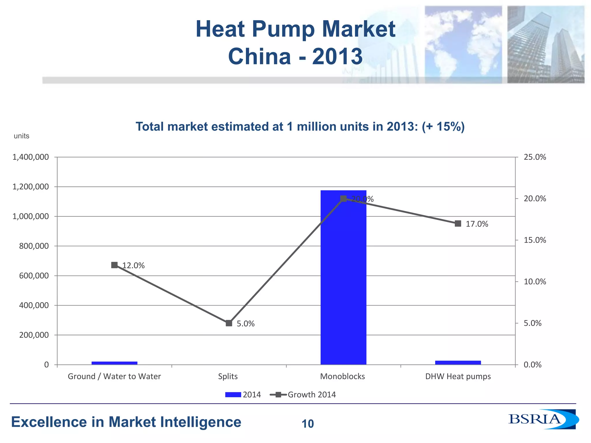10 
Excellence in Market Intelligence 
Heat Pump Market China - 2013 
Total market estimated at 1 million units in 2013: (+ 15%) 
units 
12.0% 
5.0% 
20.0% 
17.0% 
0.0% 
5.0% 
10.0% 
15.0% 
20.0% 
25.0% 
0 
200,000 
400,000 
600,000 
800,000 
1,000,000 
1,200,000 
1,400,000 
Ground / Water to Water 
Splits 
Monoblocks 
DHW Heat pumps 
2014 
Growth 2014 
10  