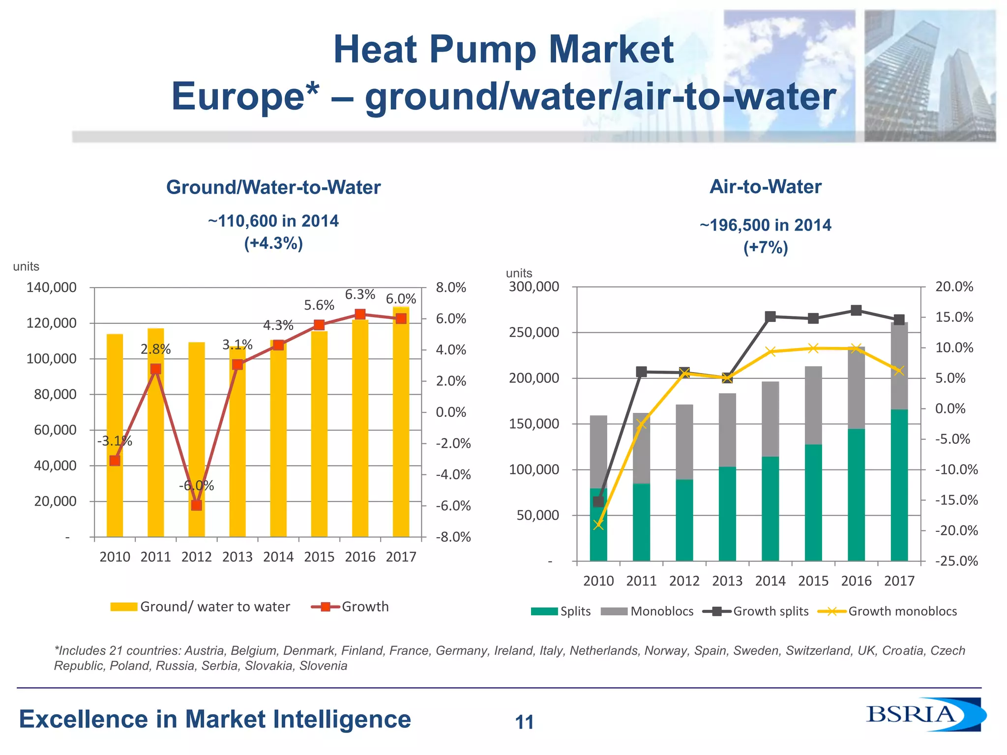 11 
Excellence in Market Intelligence 
Heat Pump Market Europe* – ground/water/air-to-water 
Ground/Water-to-Water 
~110,600 in 2014 
(+4.3%) 
*Includes 21 countries: Austria, Belgium, Denmark, Finland, France, Germany, Ireland, Italy, Netherlands, Norway, Spain, Sweden, Switzerland, UK, Croatia, Czech Republic, Poland, Russia, Serbia, Slovakia, Slovenia 
Air-to-Water 
~196,500 in 2014 
(+7%) 
units 
units 
-3.1% 
2.8% 
-6.0% 
3.1% 
4.3% 
5.6% 
6.3% 
6.0% 
-8.0% 
-6.0% 
-4.0% 
-2.0% 
0.0% 
2.0% 
4.0% 
6.0% 
8.0% 
- 
20,000 
40,000 
60,000 
80,000 
100,000 
120,000 
140,000 
2010 
2011 
2012 
2013 
2014 
2015 
2016 
2017 
Ground/ water to water 
Growth 
-25.0% 
-20.0% 
-15.0% 
-10.0% 
-5.0% 
0.0% 
5.0% 
10.0% 
15.0% 
20.0% 
- 
50,000 
100,000 
150,000 
200,000 
250,000 
300,000 
2010 
2011 
2012 
2013 
2014 
2015 
2016 
2017 
Splits 
Monoblocs 
Growth splits 
Growth monoblocs 
11  