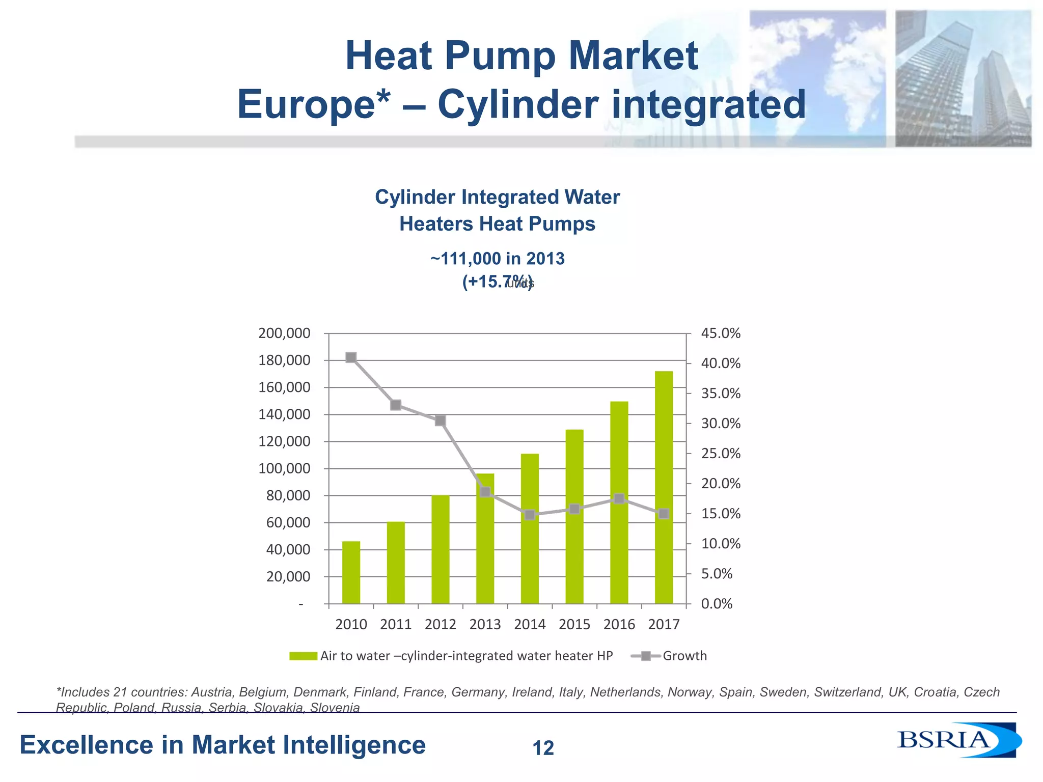 12 
Excellence in Market Intelligence 
*Includes 21 countries: Austria, Belgium, Denmark, Finland, France, Germany, Ireland, Italy, Netherlands, Norway, Spain, Sweden, Switzerland, UK, Croatia, Czech Republic, Poland, Russia, Serbia, Slovakia, Slovenia 
Cylinder Integrated Water Heaters Heat Pumps 
~111,000 in 2013 
(+15.7%) 
Heat Pump Market Europe* – Cylinder integrated 
units 
0.0% 
5.0% 
10.0% 
15.0% 
20.0% 
25.0% 
30.0% 
35.0% 
40.0% 
45.0% 
- 
20,000 
40,000 
60,000 
80,000 
100,000 
120,000 
140,000 
160,000 
180,000 
200,000 
2010 
2011 
2012 
2013 
2014 
2015 
2016 
2017 
Air to water –cylinder-integrated water heater HP 
Growth 
12  