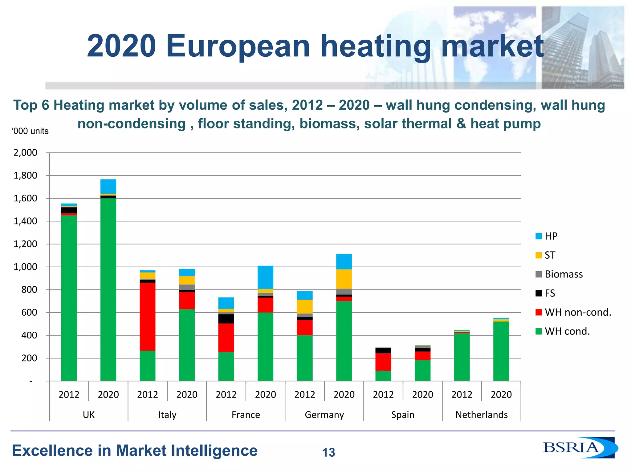 13 
Excellence in Market Intelligence 
2020 European heating market 
Top 6 Heating market by volume of sales, 2012 – 2020 – wall hung condensing, wall hung non-condensing , floor standing, biomass, solar thermal & heat pump 
13 
‘000 units 
- 
200 
400 
600 
800 
1,000 
1,200 
1,400 
1,600 
1,800 
2,000 
2012 
2020 
2012 
2020 
2012 
2020 
2012 
2020 
2012 
2020 
2012 
2020 
UK 
Italy 
France 
Germany 
Spain 
Netherlands 
HP 
ST 
Biomass 
FS 
WH non-cond. 
WH cond.  