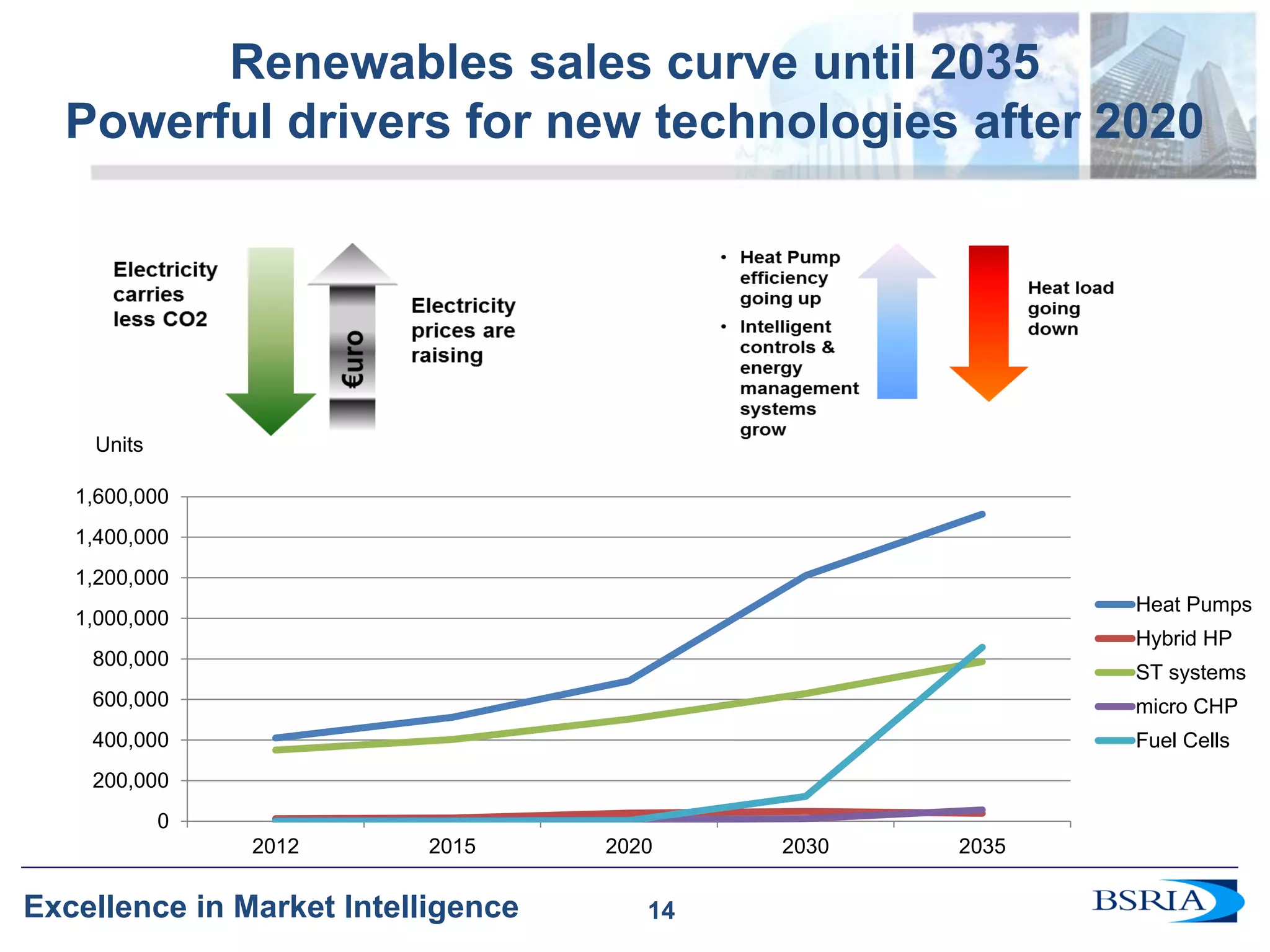 14 
Excellence in Market Intelligence 
Renewables sales curve until 2035 Powerful drivers for new technologies after 2020 
0 
200,000 
400,000 
600,000 
800,000 
1,000,000 
1,200,000 
1,400,000 
1,600,000 
2012 
2015 
2020 
2030 
2035 
Heat Pumps 
Hybrid HP 
ST systems 
micro CHP 
Fuel Cells 
Units 
14  