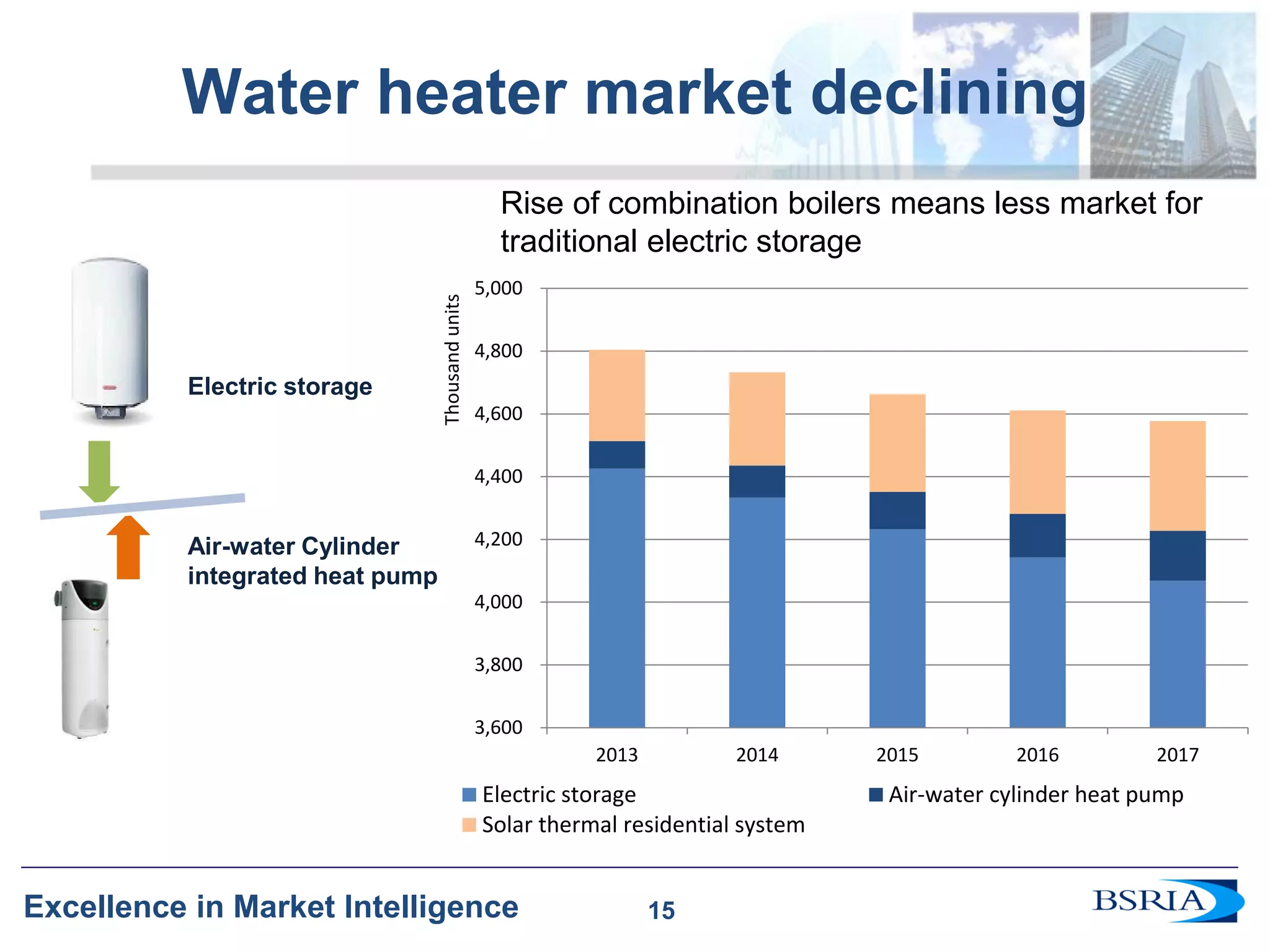 15 
Excellence in Market Intelligence 
Water heater market declining 
15 
3,600 
3,800 
4,000 
4,200 
4,400 
4,600 
4,800 
5,000 
2013 
2014 
2015 
2016 
2017 
Thousand units 
Electric storage 
Air-water cylinder heat pump 
Solar thermal residential system 
Electric storage 
Air-water Cylinder 
integrated heat pump 
Rise of combination boilers means less market for traditional electric storage  