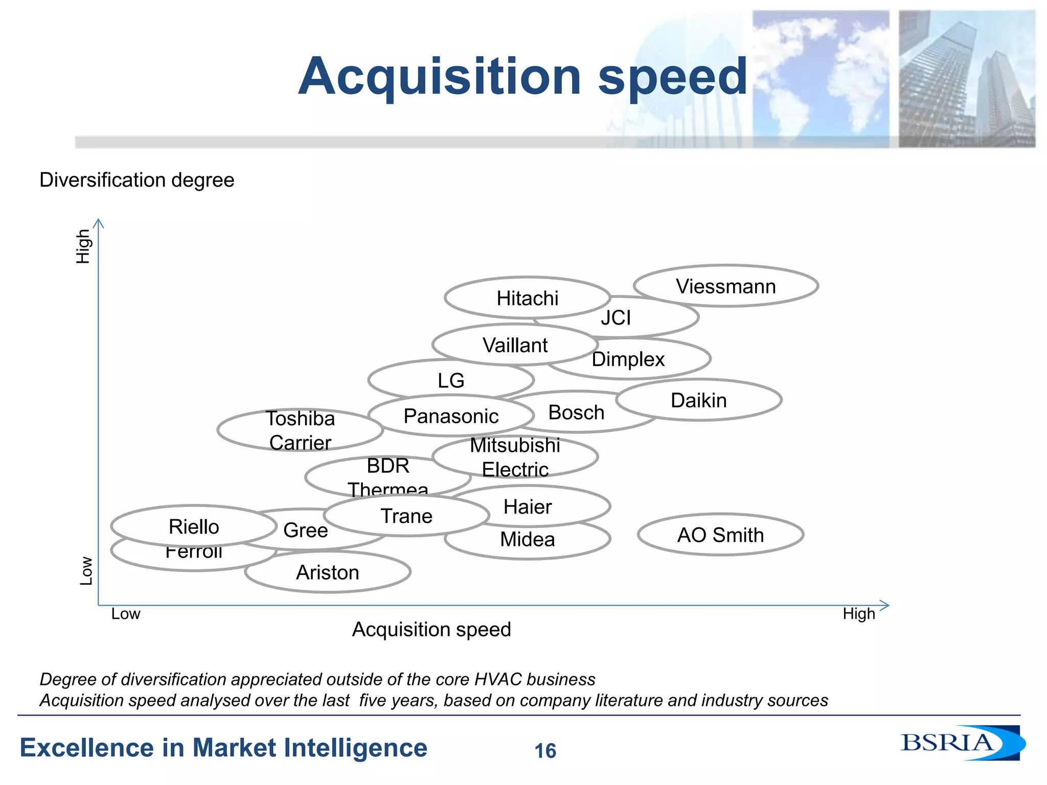 16 
Excellence in Market Intelligence 
JCI 
Midea 
Acquisition speed 
16 
Diversification degree 
Degree of diversification appreciated outside of the core HVAC business 
Acquisition speed analysed over the last five years, based on company literature and industry sources 
Low 
Low 
High 
High 
Acquisition speed 
AO Smith 
Ariston 
BDR Thermea 
Bosch 
Daikin 
Dimplex 
Ferroli 
Gree 
Haier 
Hitachi 
LG 
Mitsubishi Electric 
Panasonic 
Riello 
Toshiba Carrier 
Trane 
Vaillant 
Viessmann  