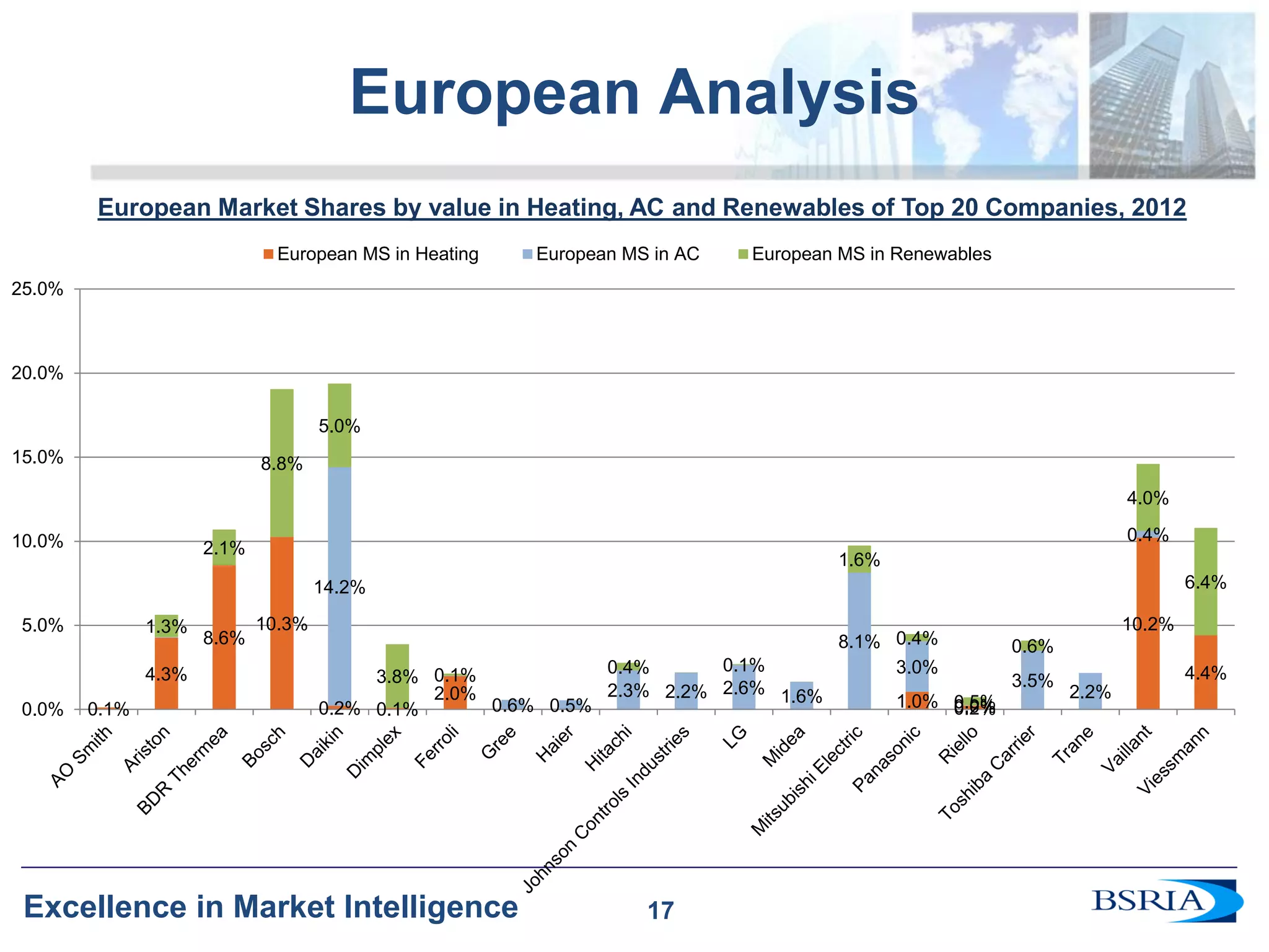 17 
Excellence in Market Intelligence 
European Analysis 
17 
European Market Shares by value in Heating, AC and Renewables of Top 20 Companies, 2012 
0.1% 
4.3% 
8.6% 
10.3% 
0.2% 
0.1% 
2.0% 
1.0% 
0.2% 
10.2% 
4.4% 
14.2% 
0.6% 
0.5% 
2.3% 
2.2% 
2.6% 
1.6% 
8.1% 
3.0% 
0.0% 
3.5% 
2.2% 
0.4% 
1.3% 
2.1% 
8.8% 
5.0% 
3.8% 
0.1% 
0.4% 
0.1% 
1.6% 
0.4% 
0.5% 
0.6% 
4.0% 
6.4% 
0.0% 
5.0% 
10.0% 
15.0% 
20.0% 
25.0% 
European MS in Heating 
European MS in AC 
European MS in Renewables  