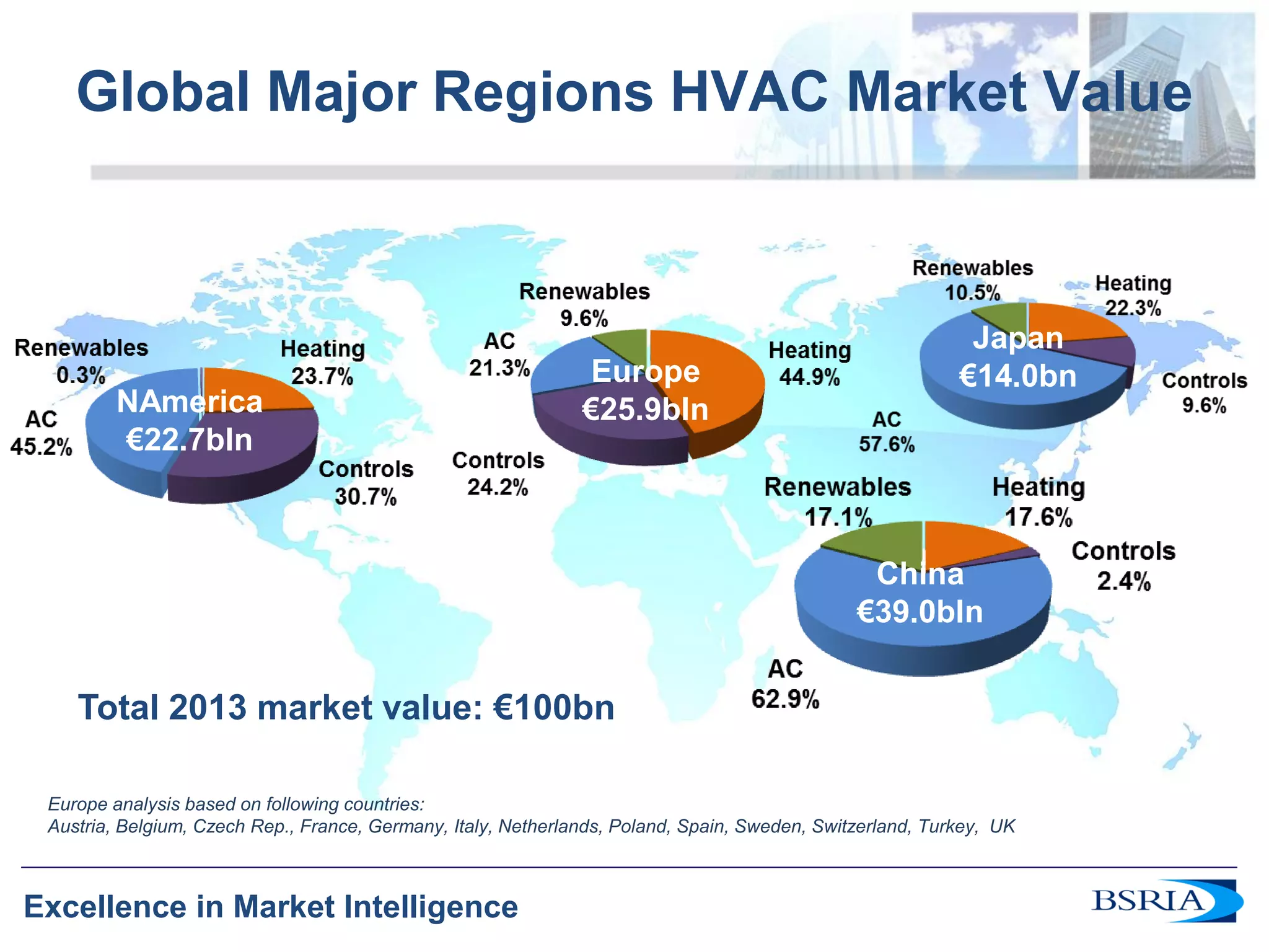 3 
Excellence in Market Intelligence 
Global Major Regions HVAC Market Value 
Europe analysis based on following countries: Austria, Belgium, Czech Rep., France, Germany, Italy, Netherlands, Poland, Spain, Sweden, Switzerland, Turkey, UK 
Total 2013 market value: €100bn 
NAmerica €22.7bln 
China €39.0bln 
Japan 
€14.0bn 
Europe 
€25.9bln  