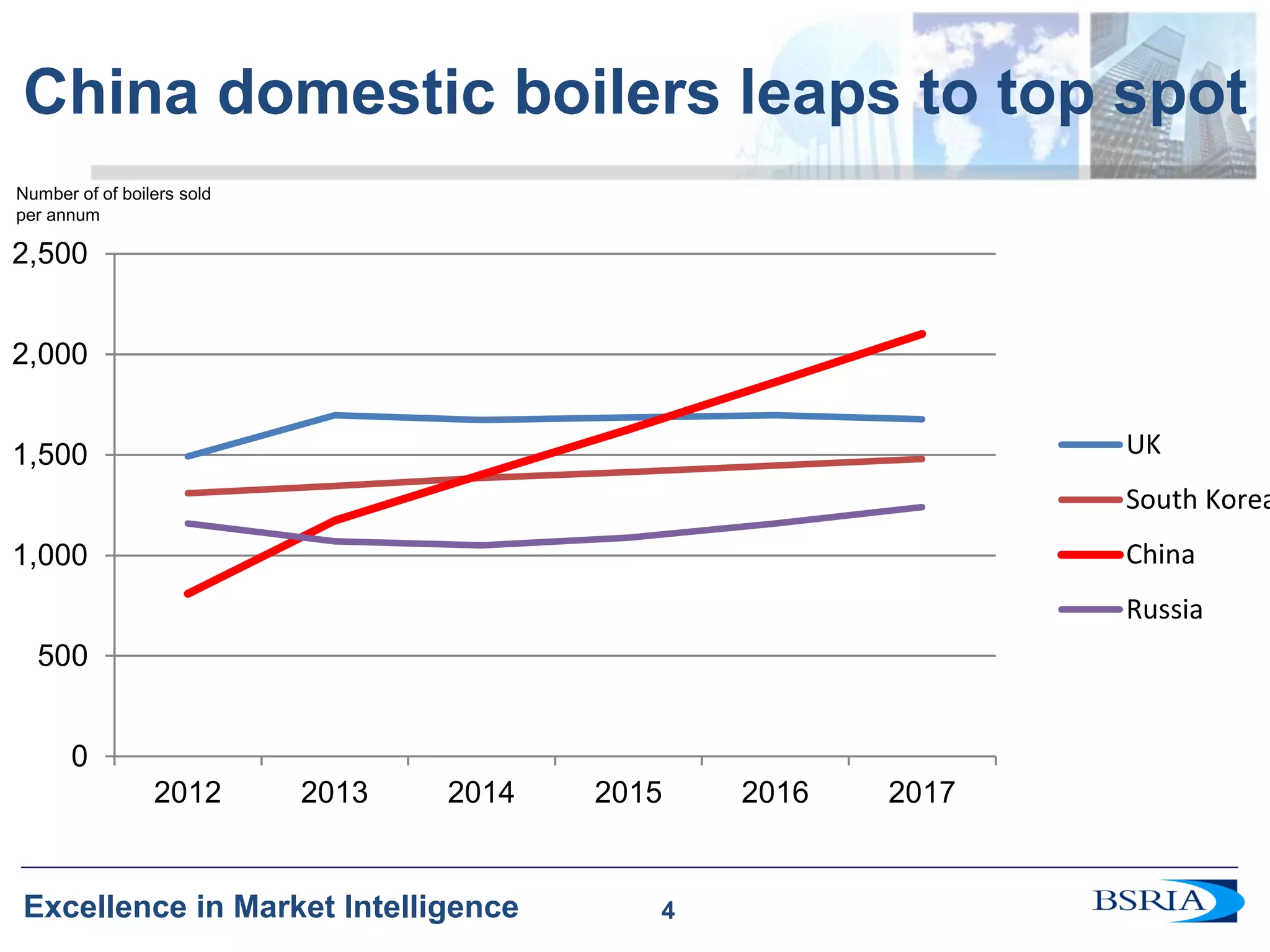 4 
Excellence in Market Intelligence 
China domestic boilers leaps to top spot 
4 
0 
500 
1,000 
1,500 
2,000 
2,500 
2012 2013 2014 2015 2016 2017 
UK 
South Korea 
China 
Russia 
Number of of boilers sold 
per annum 
 