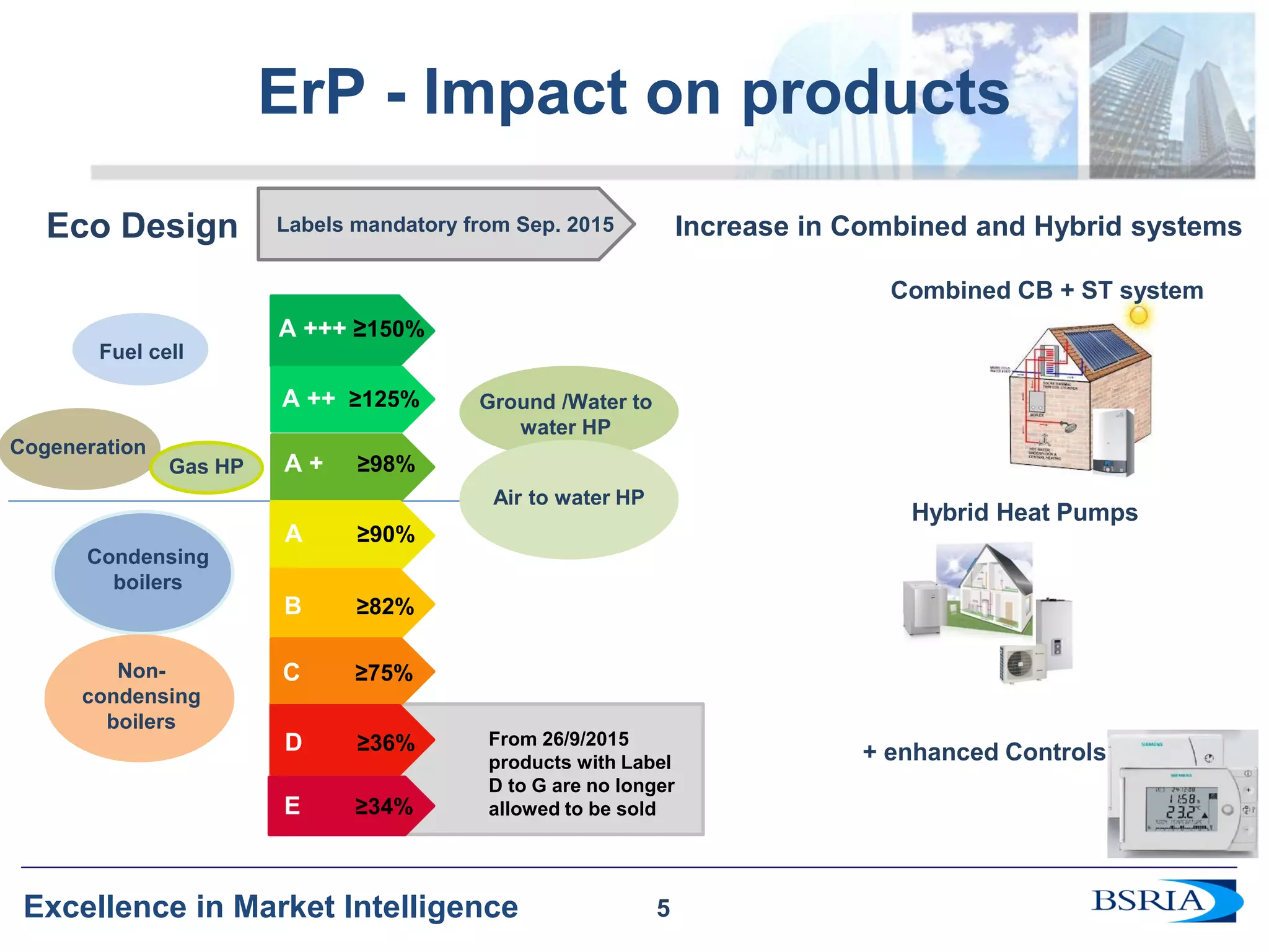 5 
Excellence in Market Intelligence 
ErP - Impact on products 
Increase in Combined and Hybrid systems 
Eco Design 
A +++ ≥150% 
A ++ ≥125% 
A + ≥98% 
A ≥90% 
B ≥82% 
C ≥75% 
D ≥36% 
E ≥34% 
Cogeneration 
Gas HP 
Condensing boilers 
Non- condensing boilers 
Ground /Water to water HP 
Air to water HP 
From 26/9/2015 products with Label D to G are no longer allowed to be sold 
Hybrid Heat Pumps 
Combined CB + ST system 
+ enhanced Controls 
Fuel cell 
Labels mandatory from Sep. 2015 
5  