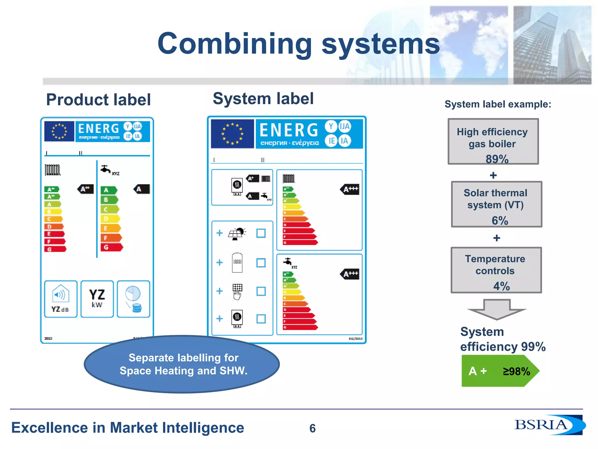 6 
Excellence in Market Intelligence 
Combining systems 
Product label 
High efficiency 
gas boiler 
Solar thermal 
system (VT) 
Temperature 
controls 
System label example: 
89% 
6% 
4% 
+ 
+ 
System 
efficiency 99% 
A + ≥98% 
System label 
Separate labelling for 
Space Heating and SHW. 
6 
 