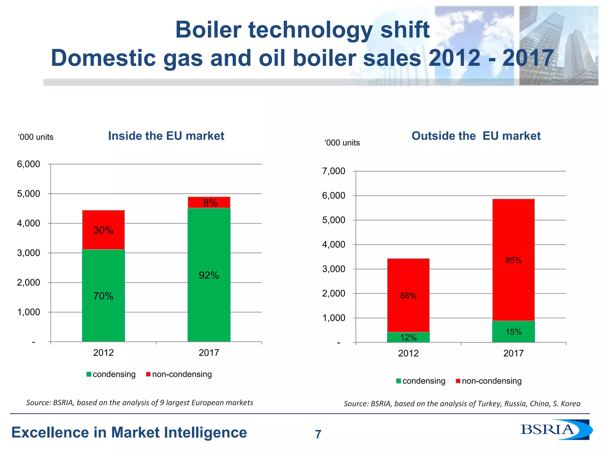 7 
Excellence in Market Intelligence 
12% 
15% 
88% 
85% 
- 
1,000 
2,000 
3,000 
4,000 
5,000 
6,000 
7,000 
2012 
2017 
condensing 
non-condensing 
Boiler technology shift Domestic gas and oil boiler sales 2012 - 2017 
Outside the EU market 
Inside the EU market 
‘000 units 
‘000 units 
70% 
92% 
30% 
8% 
- 
1,000 
2,000 
3,000 
4,000 
5,000 
6,000 
2012 
2017 
condensing 
non-condensing 
Source: BSRIA, based on the analysis of 9 largest European markets 
Source: BSRIA, based on the analysis of Turkey, Russia, China, S. Korea 
7  