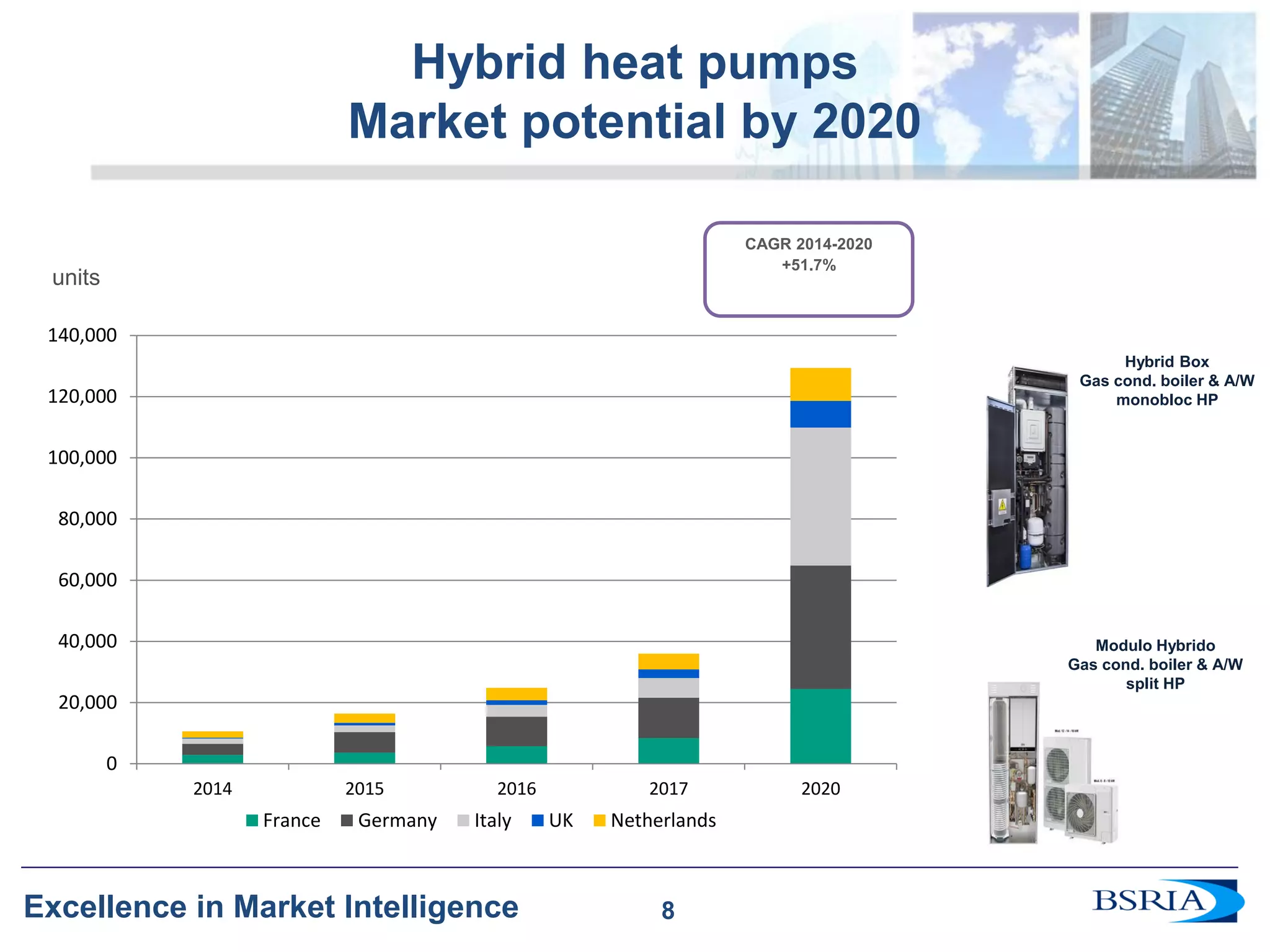 8 
Excellence in Market Intelligence 
Hybrid heat pumps Market potential by 2020 
0 
20,000 
40,000 
60,000 
80,000 
100,000 
120,000 
140,000 
2014 
2015 
2016 
2017 
2020 
France 
Germany 
Italy 
UK 
Netherlands 
units 
CAGR 2014-2020 
+51.7% 
Hybrid Box 
Gas cond. boiler & A/W monobloc HP 
Modulo Hybrido 
Gas cond. boiler & A/W split HP 
8  