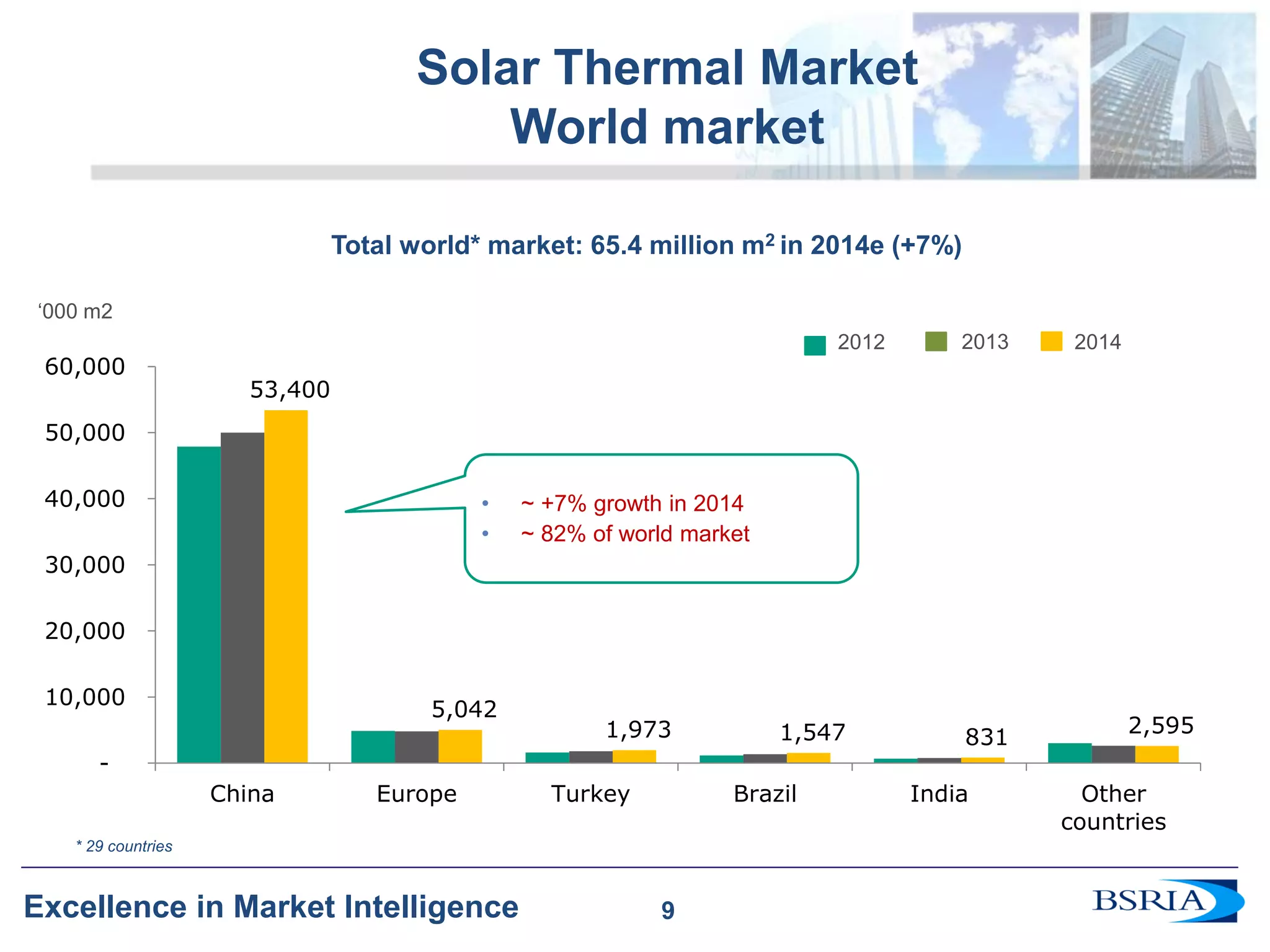 9 
Excellence in Market Intelligence 
53,400 
5,042 
1,973 
1,547 
831 
2,595 
- 
10,000 
20,000 
30,000 
40,000 
50,000 
60,000 
China 
Europe 
Turkey 
Brazil 
India 
Other 
countries 
Solar Thermal Market 
World market 
* 29 countries 
Total world* market: 65.4 million m2 in 2014e (+7%) 
•~ +7% growth in 2014 
•~ 82% of world market 
‘000 m2 
2012 
2013 
2014 
9  