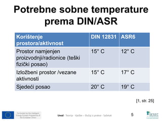 Potrebne sobne temperature 
Co-funded by the Intelligent 
Energy Europe Programme of 
the European Union 
5 
prema DIN/ASR 
Korištenje 
prostora/aktivnost 
DIN 12831 ASR6 
Prostor namjenjen 
proizvodnji/radionice (teški 
fizički posao) 
15° C 12° C 
Izložbeni prostor /vezane 
aktivnosti 
15° C 17° C 
Sjedeći posao 20° C 19° C 
[1, str. 25] 
Uvod - Teorija - Vježbe – Slučaj iz prakse - Sažetak 
 