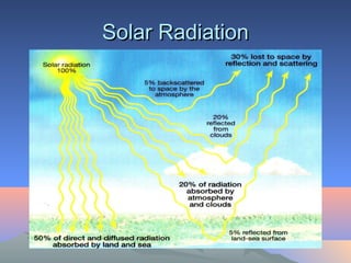 Solar Radiation
 