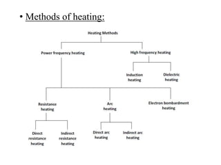 • Methods of heating:
 