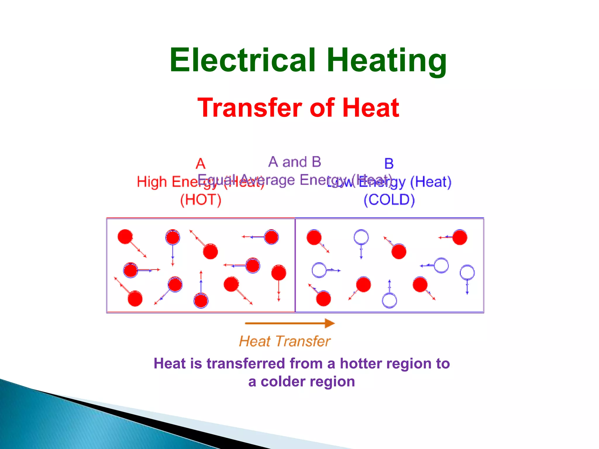 Electrical Heating
      Transfer of Heat




Heat is transferred from a hotter region to
              a colder region
 