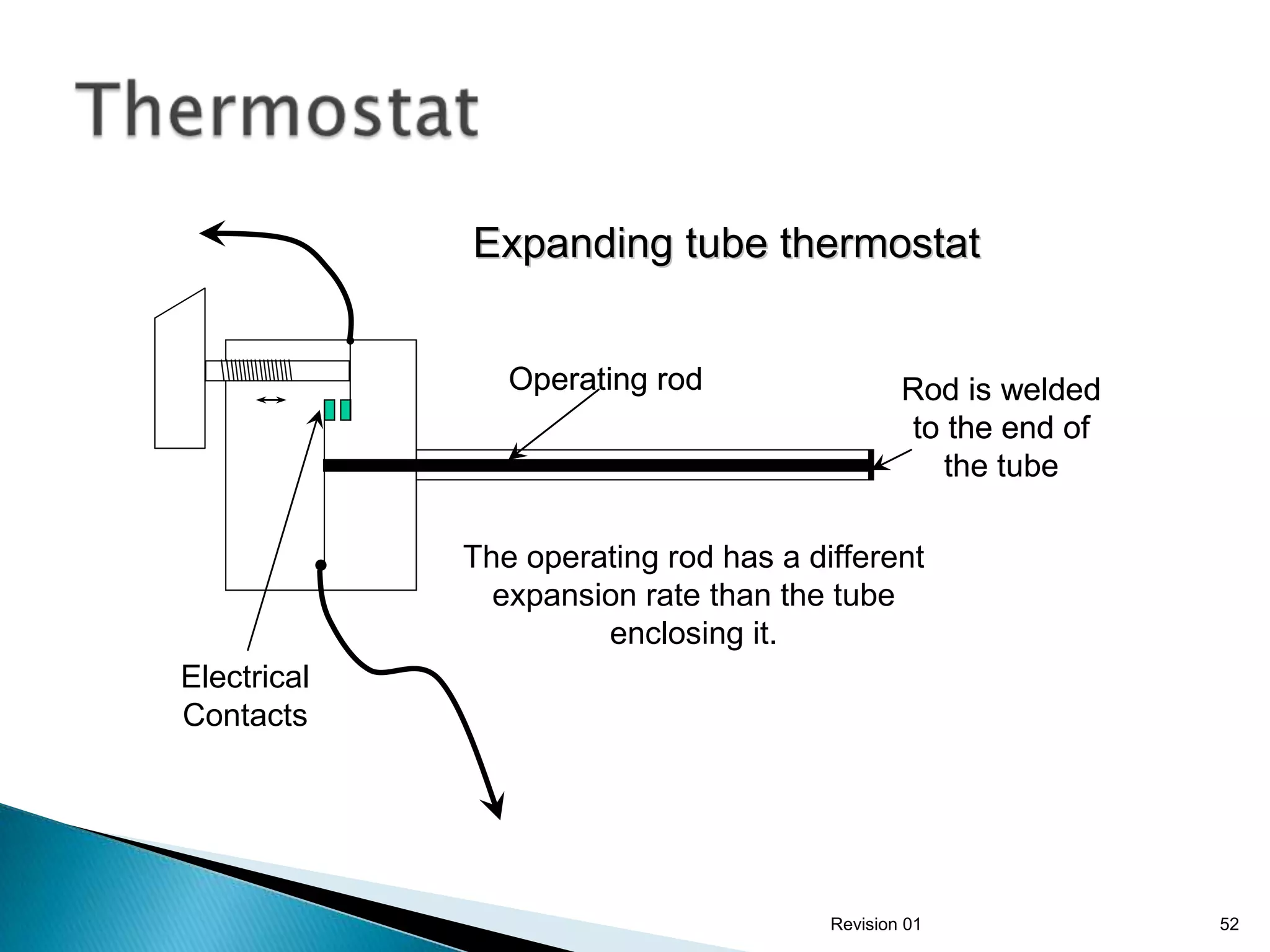 Expanding tube thermostat


                Operating rod                  Rod is welded
                                               to the end of
                                                  the tube

             The operating rod has a different
               expansion rate than the tube
                      enclosing it.
Electrical
Contacts




                                       Revision 01             52
 