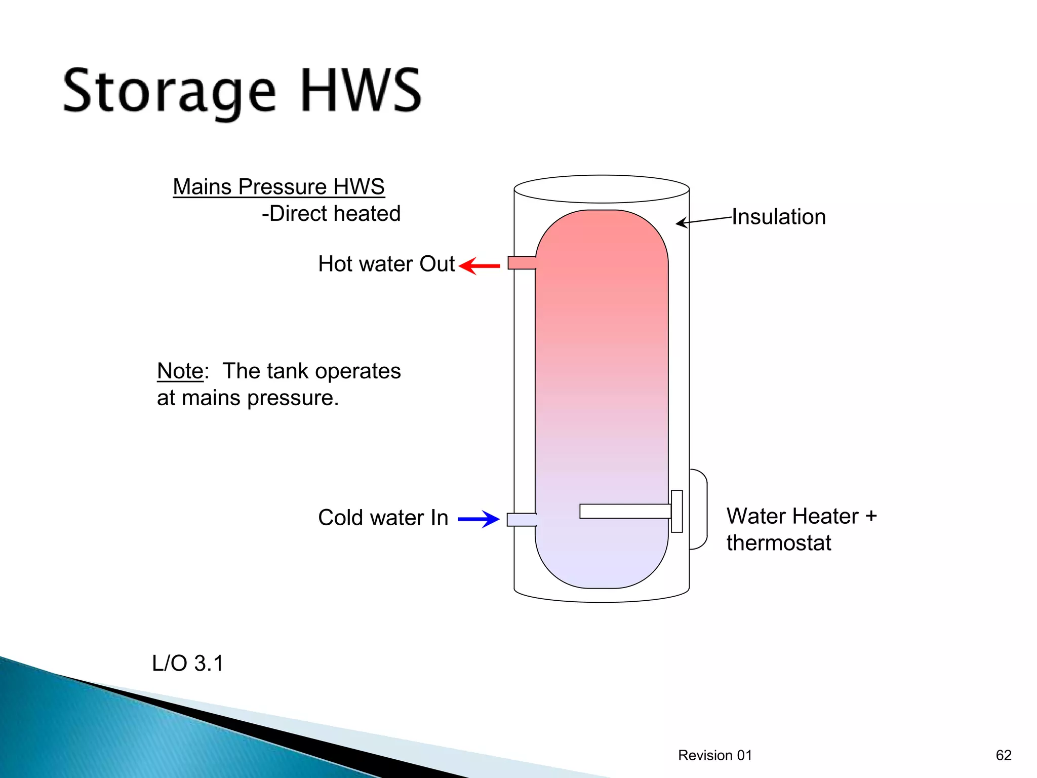 Mains Pressure HWS
          -Direct heated              Insulation

               Hot water Out



Note: The tank operates
at mains pressure.




               Cold water In          Water Heater +
                                      thermostat




L/O 3.1



                               Revision 01             62
 