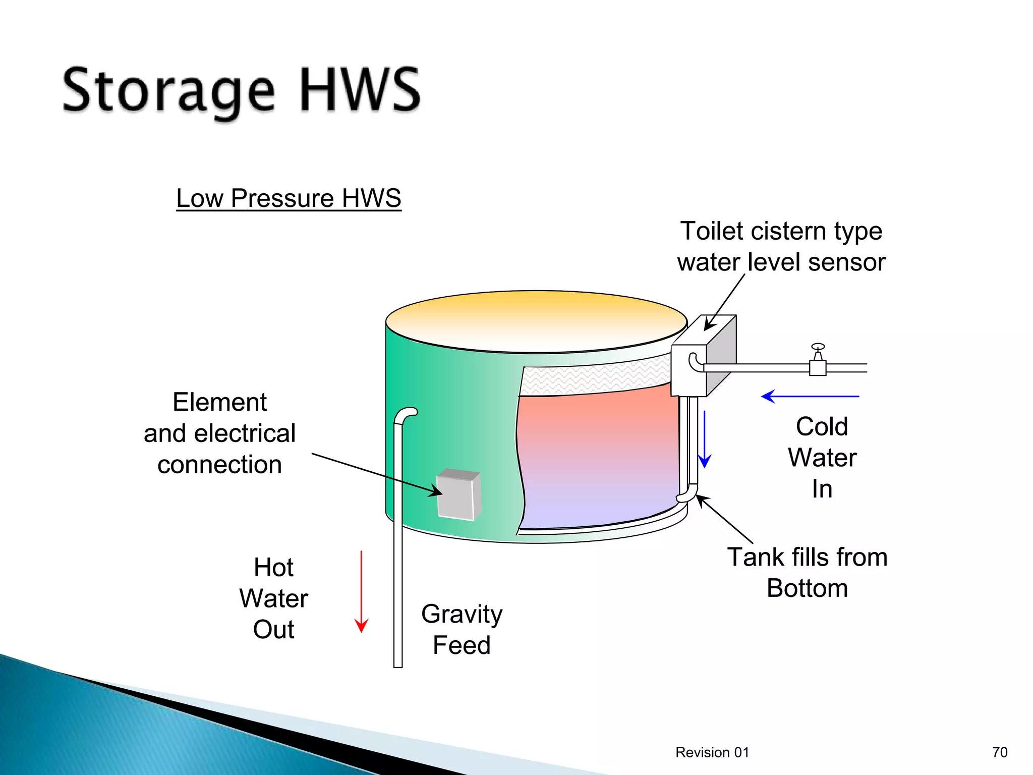 Low Pressure HWS
                               Toilet cistern type
                               water level sensor




  Element
and electrical                               Cold
 connection                                  Water
                                              In


         Hot                          Tank fills from
        Water                            Bottom
                     Gravity
         Out
                      Feed


                               Revision 01              70
 