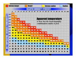 Heat Injury Prevention | PDF