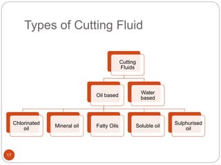 Types of Cutting Fluid
17
Cutting
Fluids
Oil based
Chlorinated
oil
Mineral oil Fatty Oils Soluble oil
Sulphurised
oil
Water
based
 