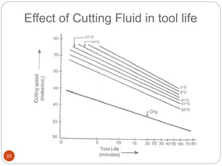 Effect of Cutting Fluid in tool life
23
 