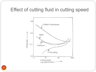 Effect of cutting fluid in cutting speed
24
 