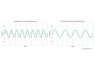 • Wavelength is the distance between 
successive peaks (measured in metres). 
• Ultrasound – sound waves with frequencies 
above our hearing range. 
• Infrasound – lower than our hearing range. 
www.widexconnect.ca 
 