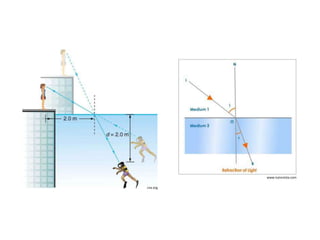 Refraction 
• Refraction occurs when light travels from one 
transparent substance into another e.g. air to 
water. 
• Light is bent when it travels from water into 
air. 
www.clipart.dk.co.uk 
dickinsonn.ism-online.org 
 